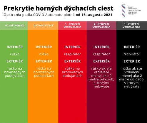 202108230729400.prekrytie-hornych-dychacich-ciest-od-16-8-2021